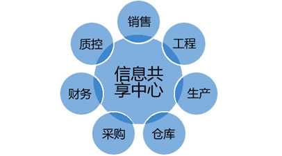 中電ERP系統(tǒng)